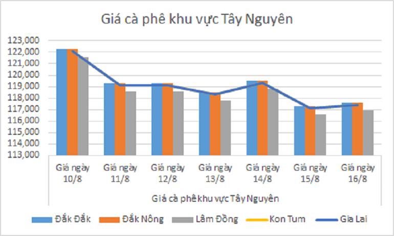 Bieu do gia ca phe ngay 16.8.2024_1723779192.png